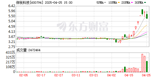 最好的配资公司 保税科技：2025年一季度净利润3073.34万元 同比下降58.45%