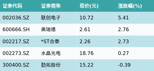 配资门户官方网站查询 ETF最前线 | 兴银国证新能源车电池ETF(159767)下跌1.68%，3D玻璃主题走弱，联创电子上涨5.41%