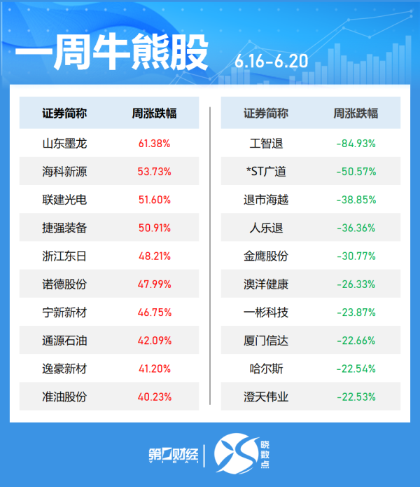 在线股票配资 本周最活跃个股名单出炉，99股换手率超100%